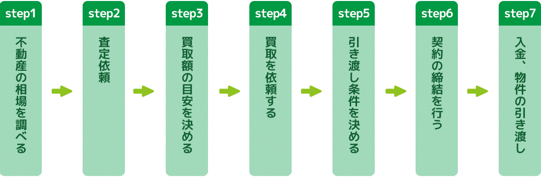 買取の流れを表した図